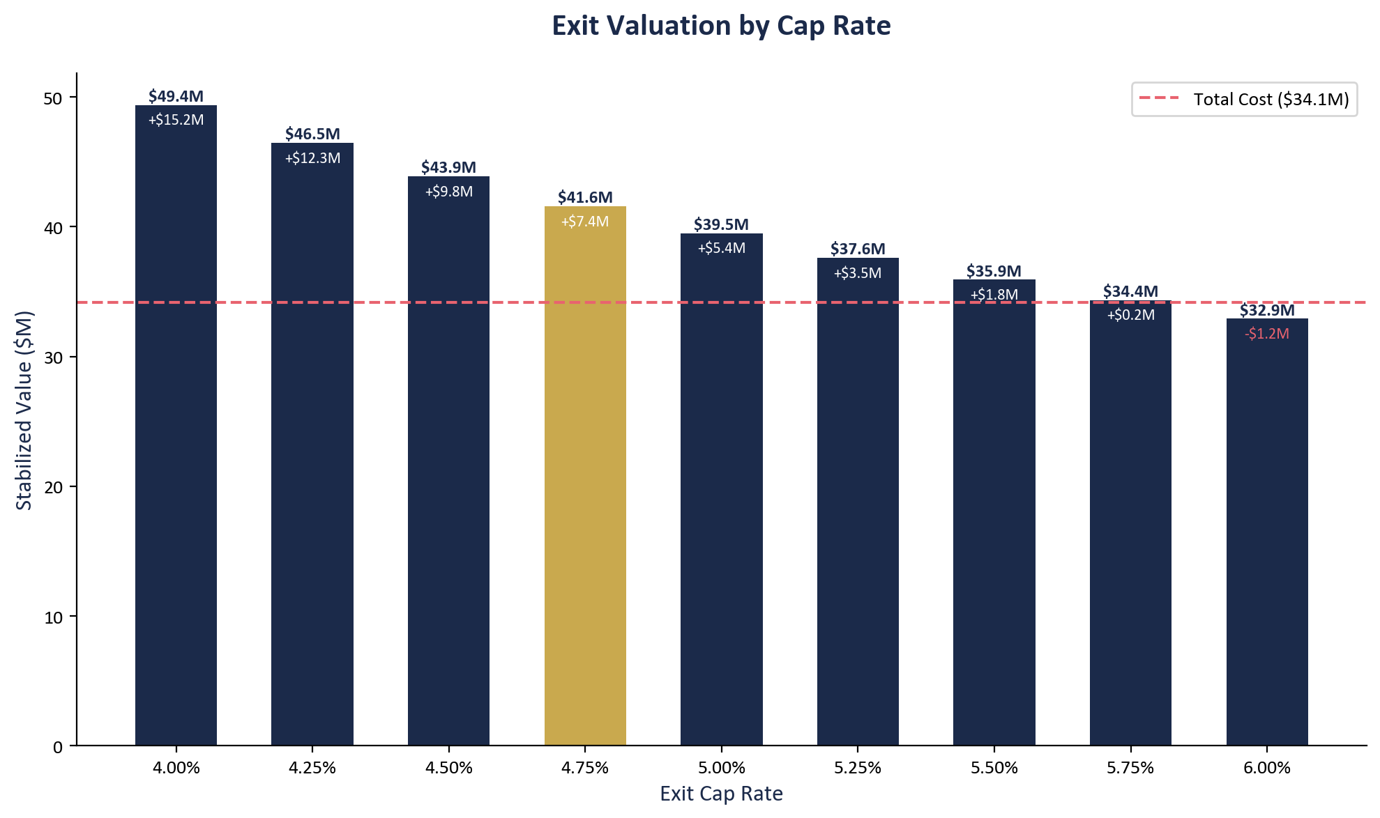 Exit Valuation by Cap Rate